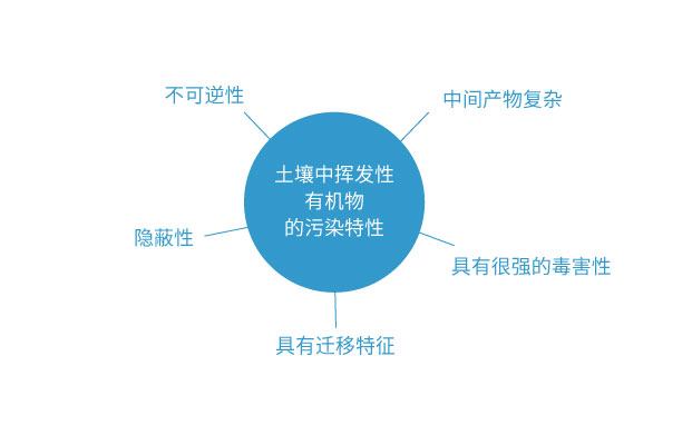 土壤中挥发性有机物的污染特性