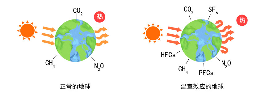 温室效应