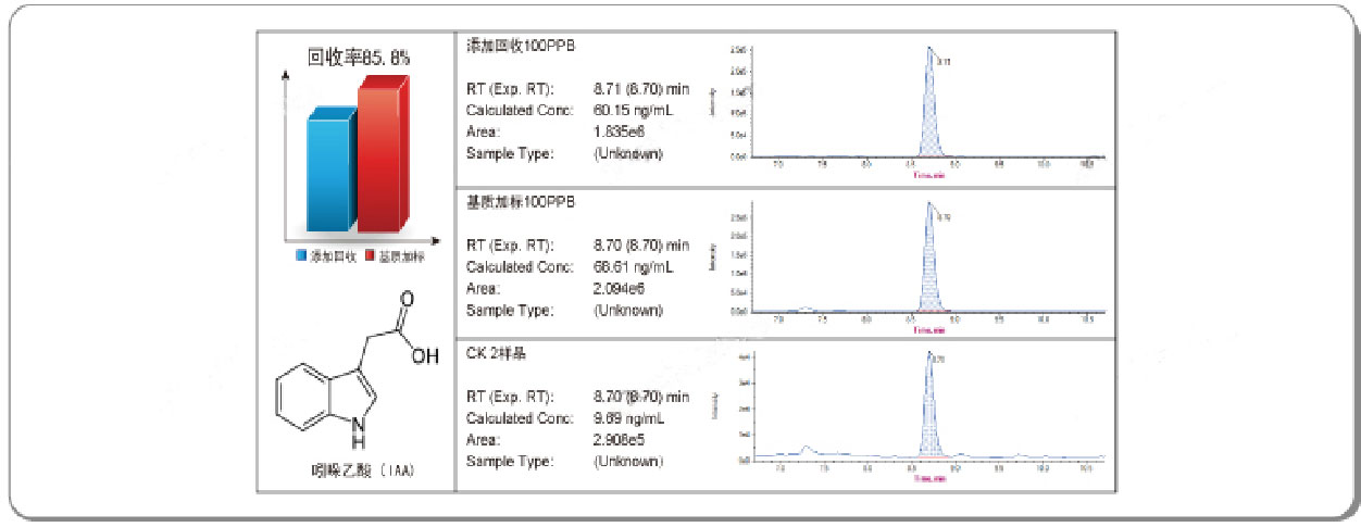 吲哚乙酸检测回收率