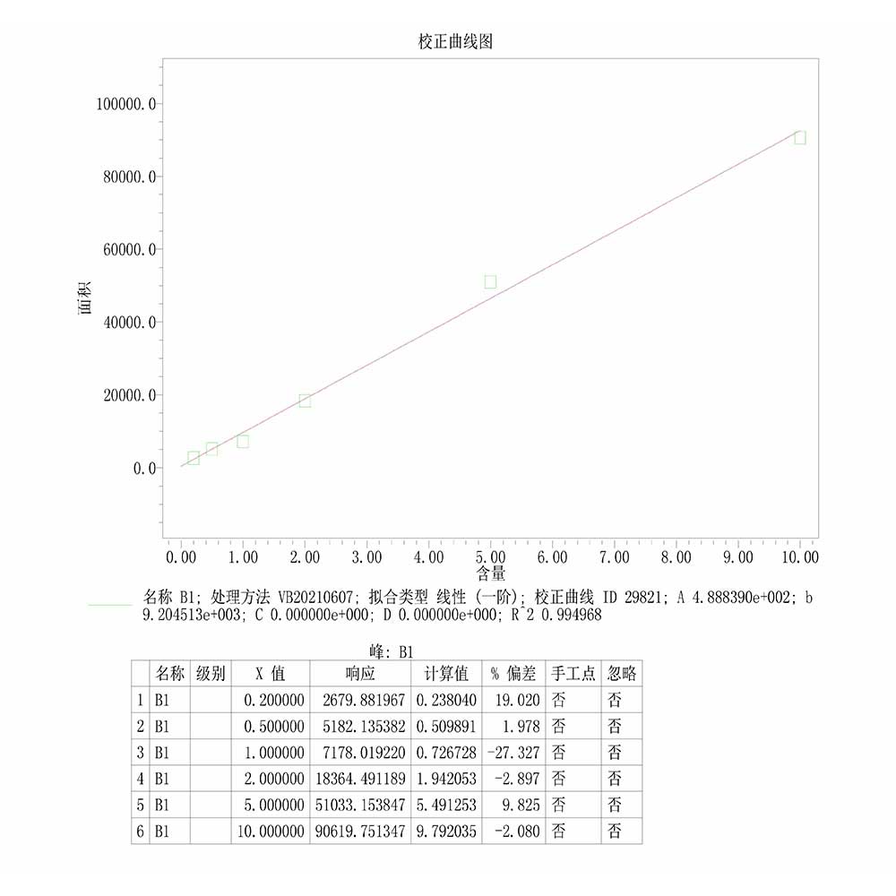 标准曲线B1