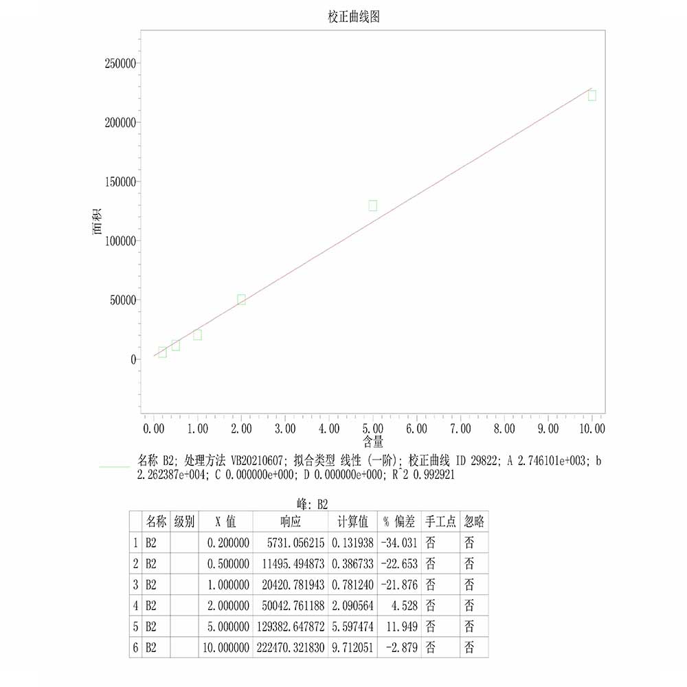 标准曲线B2
