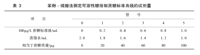 可溶性糖含量的测定