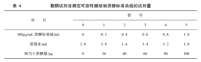 可溶糖含量测定